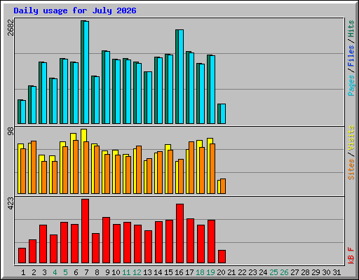 Daily usage for July 2026