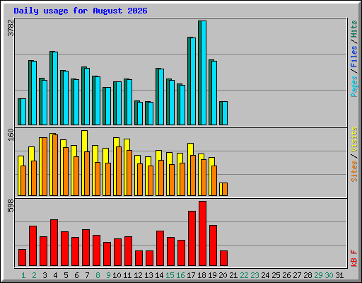 Daily usage for August 2026