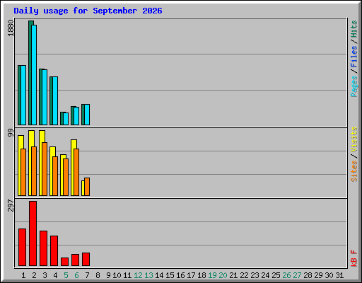 Daily usage for September 2026