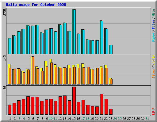 Daily usage for October 2026