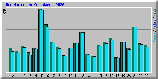 Hourly usage for March 2026