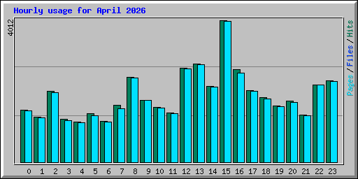 Hourly usage for April 2026