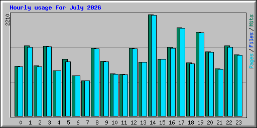 Hourly usage for July 2026