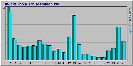 Hourly usage for September 2026