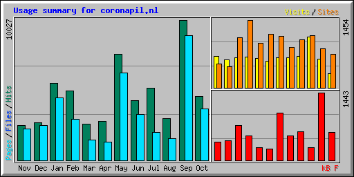 Usage summary for coronapil.nl